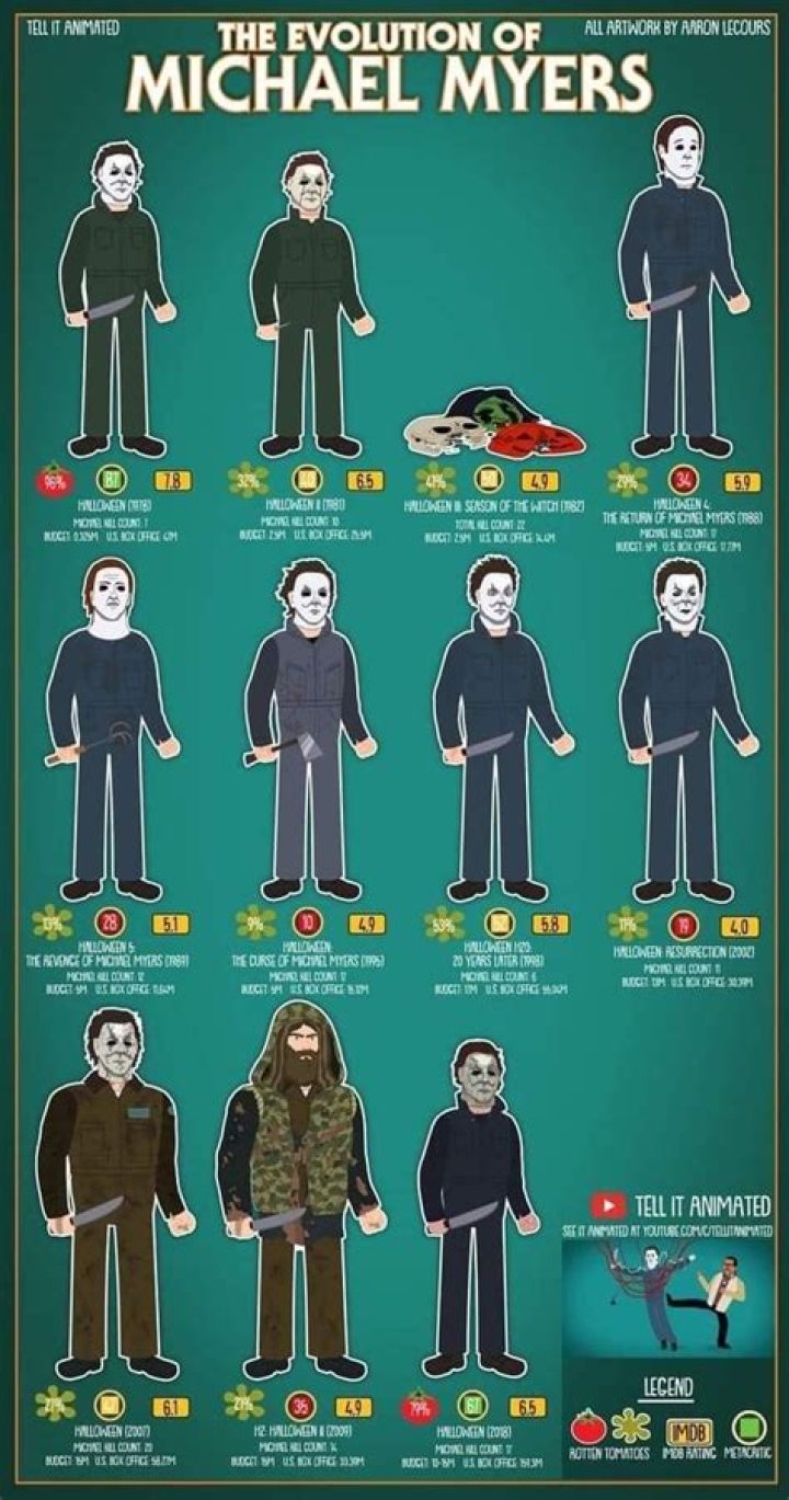 Unraveling The Mystery: Is Michael Myers Immortal?