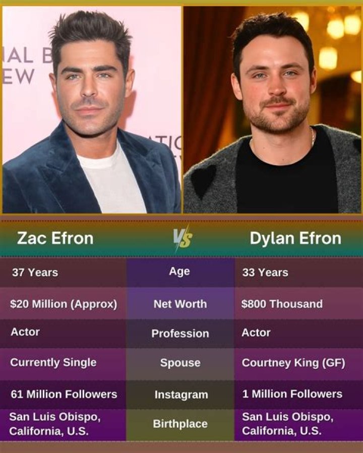 Zac Efron: Discovering His Age And Journey Now